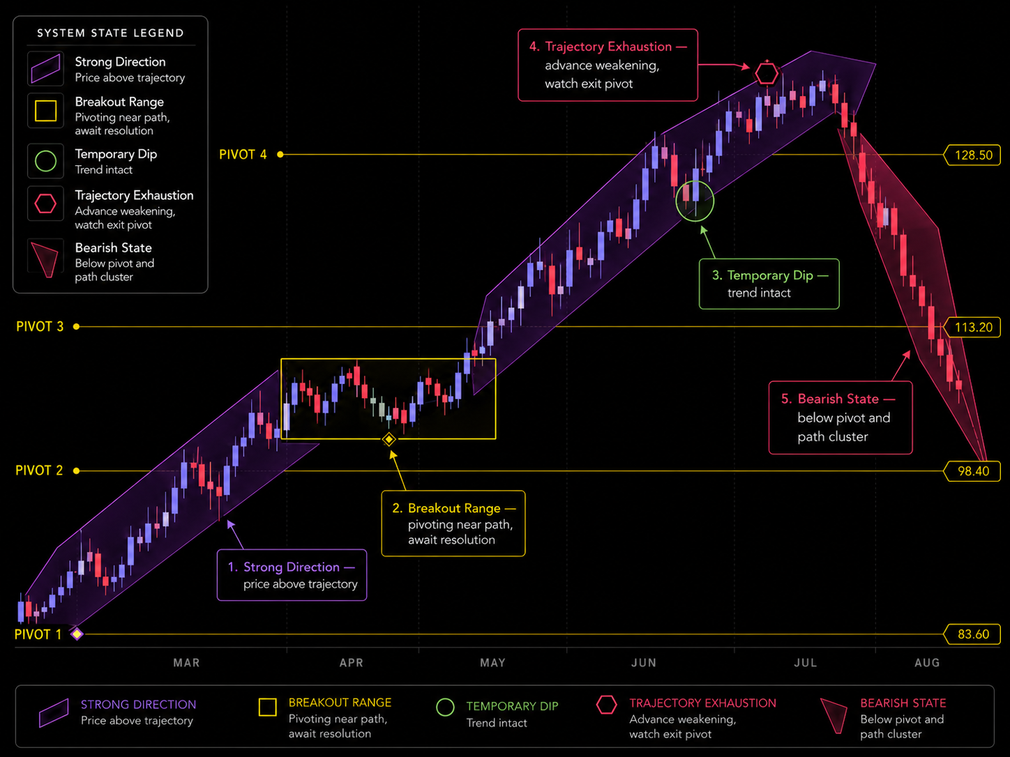 Trajectory state alert system showing positive direction, breakout range, contained pullback, deterioration risk, bearish state, and pivot levels